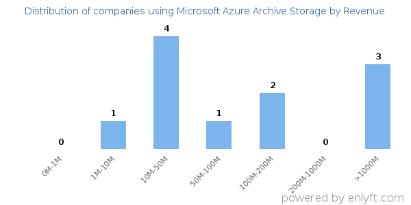 Microsoft Azure Archive Storage clients - distribution by company revenue