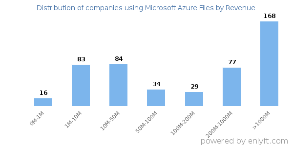 Microsoft Azure Files clients - distribution by company revenue
