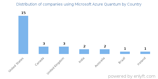 Microsoft Azure Quantum customers by country