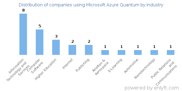 Companies using Microsoft Azure Quantum - Distribution by industry