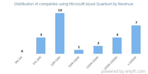 Microsoft Azure Quantum clients - distribution by company revenue