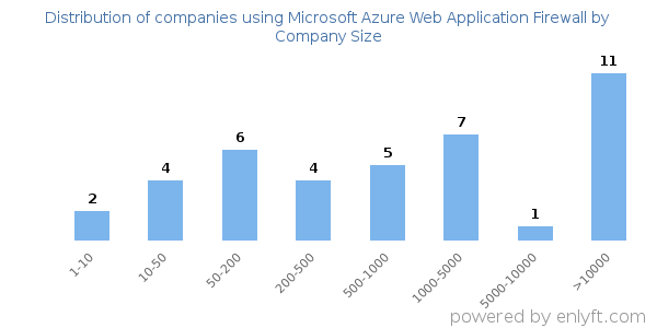 Companies using Microsoft Azure Web Application Firewall, by size (number of employees)