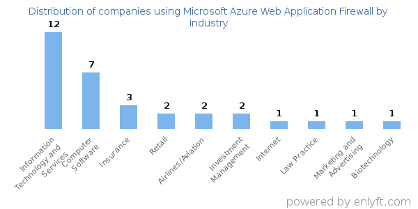 Companies using Microsoft Azure Web Application Firewall - Distribution by industry