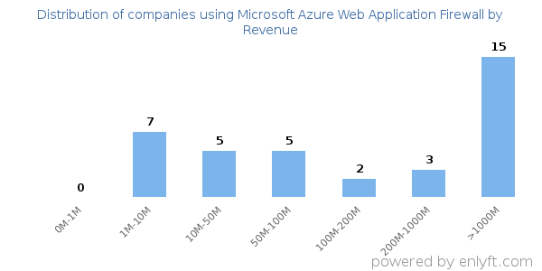 Microsoft Azure Web Application Firewall clients - distribution by company revenue