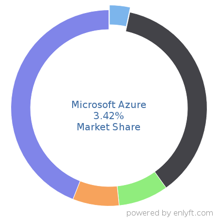 Microsoft Azure market share in Email Hosting Services is about 3.49%