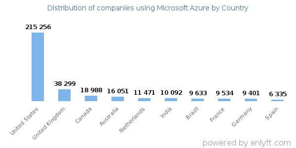 Microsoft Azure customers by country
