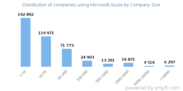 Companies using Microsoft Azure, by size (number of employees)