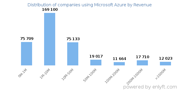 Microsoft Azure clients - distribution by company revenue