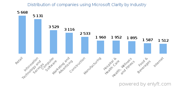 Companies using Microsoft Clarity - Distribution by industry