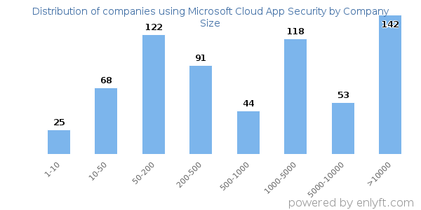 Companies using Microsoft Cloud App Security, by size (number of employees)