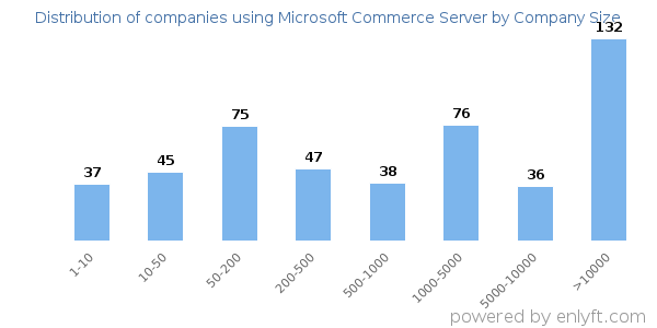 Companies using Microsoft Commerce Server, by size (number of employees)