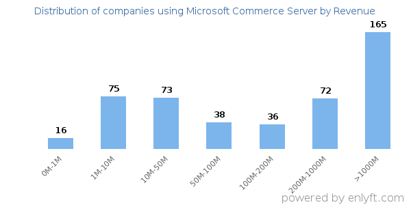 Microsoft Commerce Server clients - distribution by company revenue