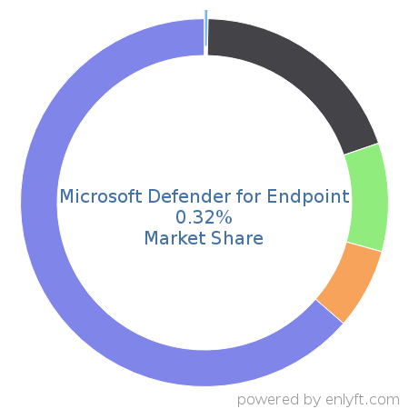 Microsoft Defender for Endpoint market share in Endpoint Security is about 0.32%