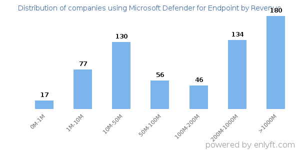 Microsoft Defender for Endpoint clients - distribution by company revenue