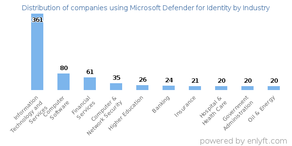 Companies using Microsoft Defender for Identity - Distribution by industry