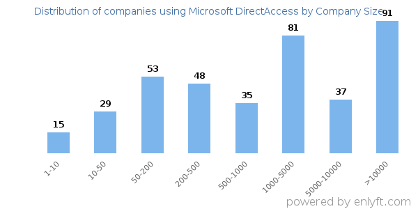 Companies using Microsoft DirectAccess, by size (number of employees)
