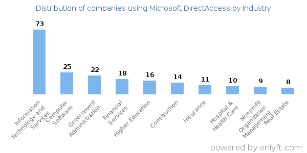 Companies using Microsoft DirectAccess - Distribution by industry