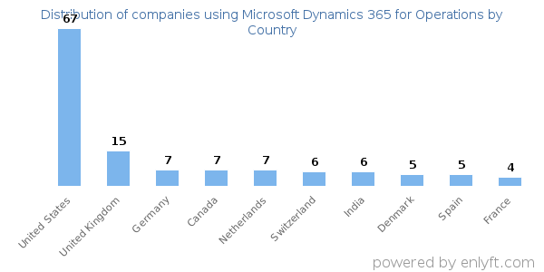 Microsoft Dynamics 365 for Operations customers by country