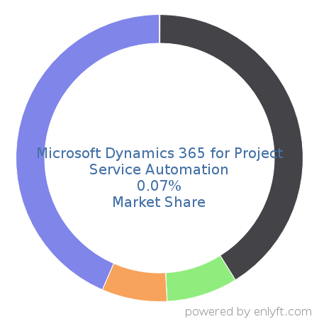 Microsoft Dynamics 365 for Project Service Automation market share in Professional Services Automation is about 0.07%