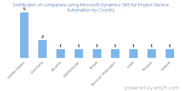 Microsoft Dynamics 365 for Project Service Automation customers by country