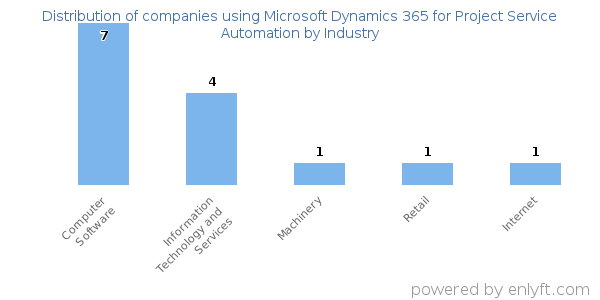 Companies using Microsoft Dynamics 365 for Project Service Automation - Distribution by industry