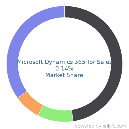 Microsoft Dynamics 365 for Sales market share in Customer Relationship Management (CRM) is about 0.14%