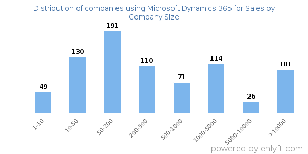 Companies using Microsoft Dynamics 365 for Sales, by size (number of employees)