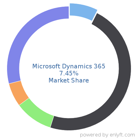 Microsoft Dynamics 365 market share in Customer Relationship Management (CRM) is about 7.45%