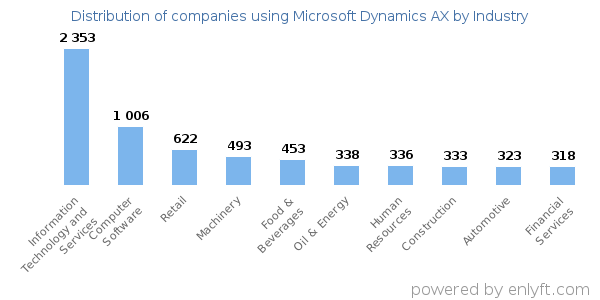 Companies using Microsoft Dynamics AX - Distribution by industry