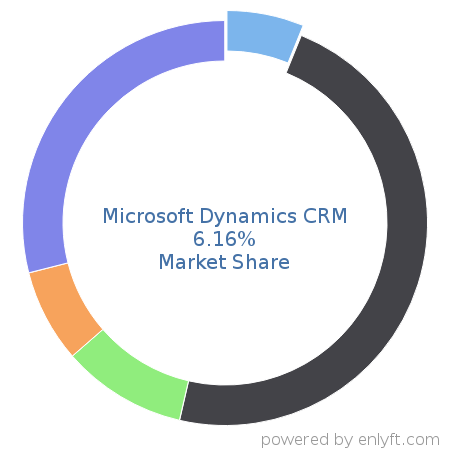 Microsoft Dynamics CRM market share in Customer Relationship Management (CRM) is about 6.16%