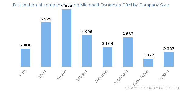 Companies using Microsoft Dynamics CRM, by size (number of employees)