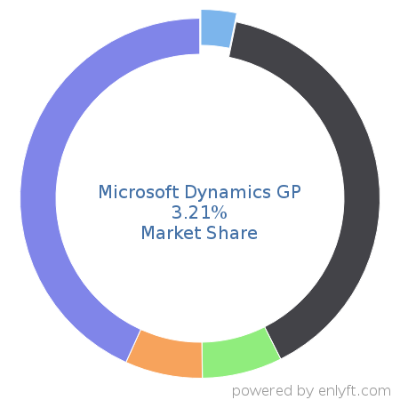 Microsoft Dynamics GP market share in Accounting is about 3.21%
