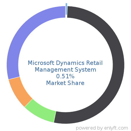 Microsoft Dynamics Retail Management System market share in Point Of Sale (POS) is about 0.51%