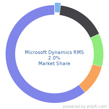Microsoft Dynamics RMS market share in Retail is about 2.0%