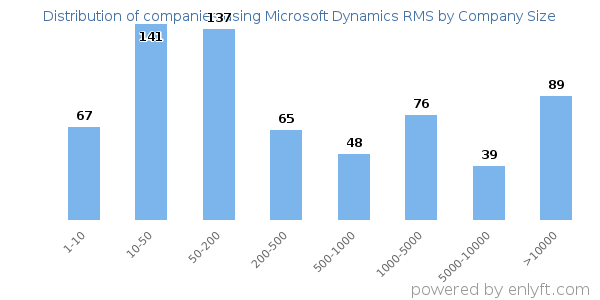 Companies using Microsoft Dynamics RMS, by size (number of employees)