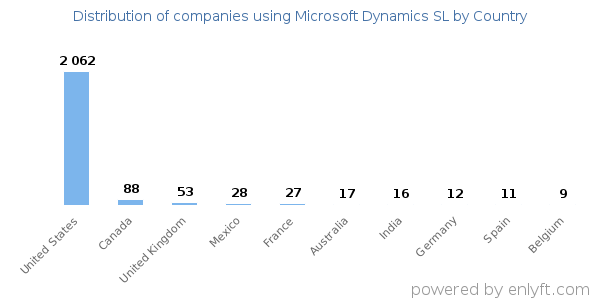 Microsoft Dynamics SL customers by country