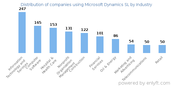 Companies using Microsoft Dynamics SL - Distribution by industry