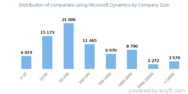 Companies using Microsoft Dynamics, by size (number of employees)