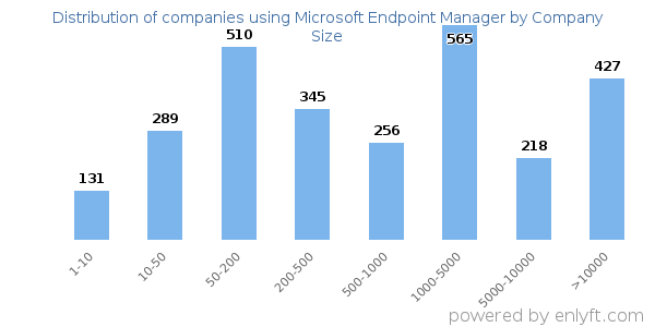 Companies using Microsoft Endpoint Manager, by size (number of employees)