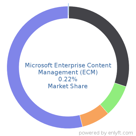 Microsoft Enterprise Content Management (ECM) market share in Enterprise Content Management is about 0.22%