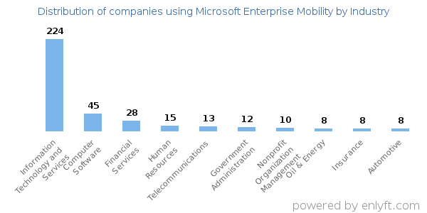 Companies using Microsoft Enterprise Mobility - Distribution by industry