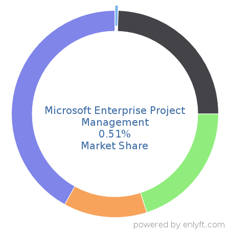 Microsoft Enterprise Project Management market share in Project Portfolio Management is about 0.51%