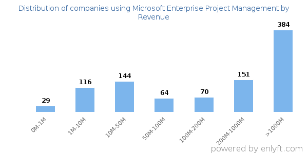 Microsoft Enterprise Project Management clients - distribution by company revenue