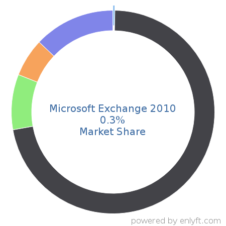 Microsoft Exchange 2010 market share in Email Communications Technologies is about 0.3%