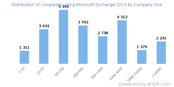Companies using Microsoft Exchange 2010, by size (number of employees)