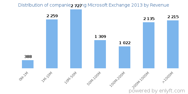 Microsoft Exchange 2013 clients - distribution by company revenue