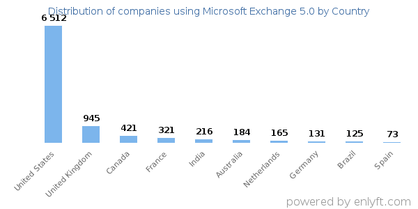 Microsoft Exchange 5.0 customers by country
