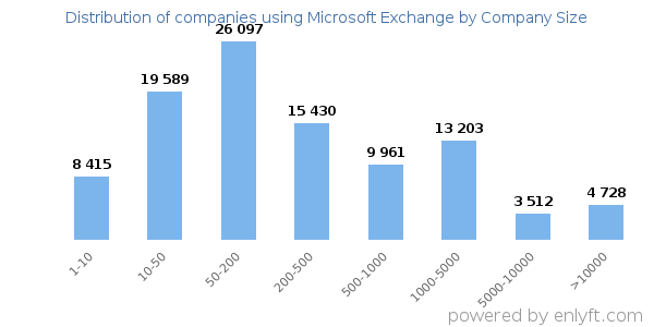 Companies using Microsoft Exchange, by size (number of employees)