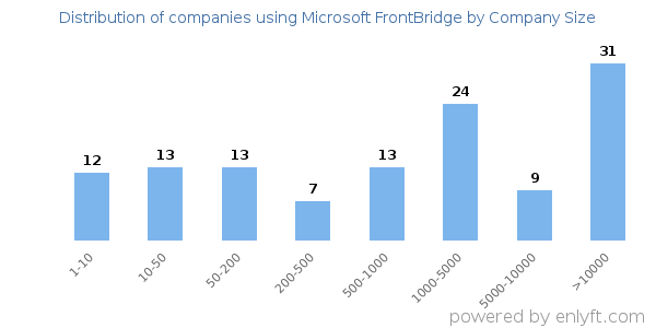 Companies using Microsoft FrontBridge, by size (number of employees)