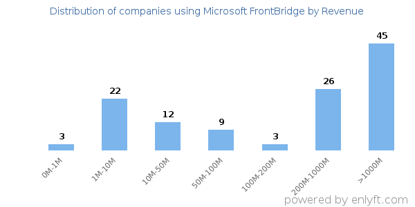 Microsoft FrontBridge clients - distribution by company revenue